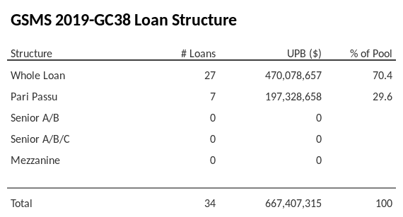 GSMS 2019-GC38 has 29.6% of its pool as Pari Passu.