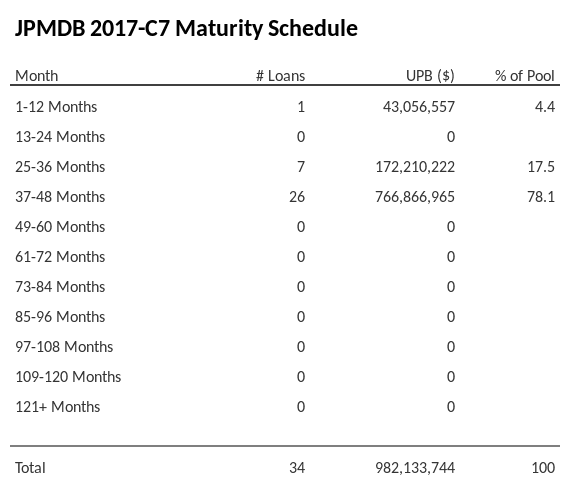 JPMDB 2017-C7 has 78.1% of its pool maturing in 37-48 Months.