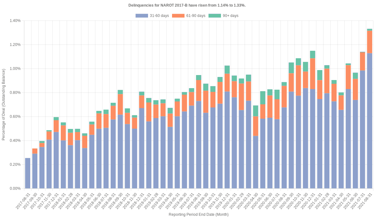 Delinquencies for Nissan 2017-B  have risen from 1.14% to 1.33%.