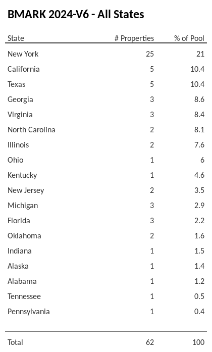 BMARK 2024-V6 has 21% of its pool located in the state of New York.