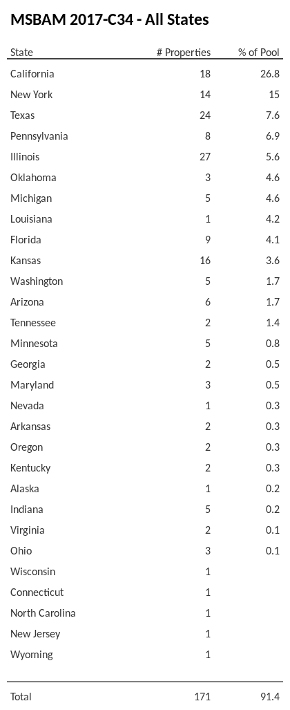 MSBAM 2017-C34 has 26.8% of its pool located in the state of California.