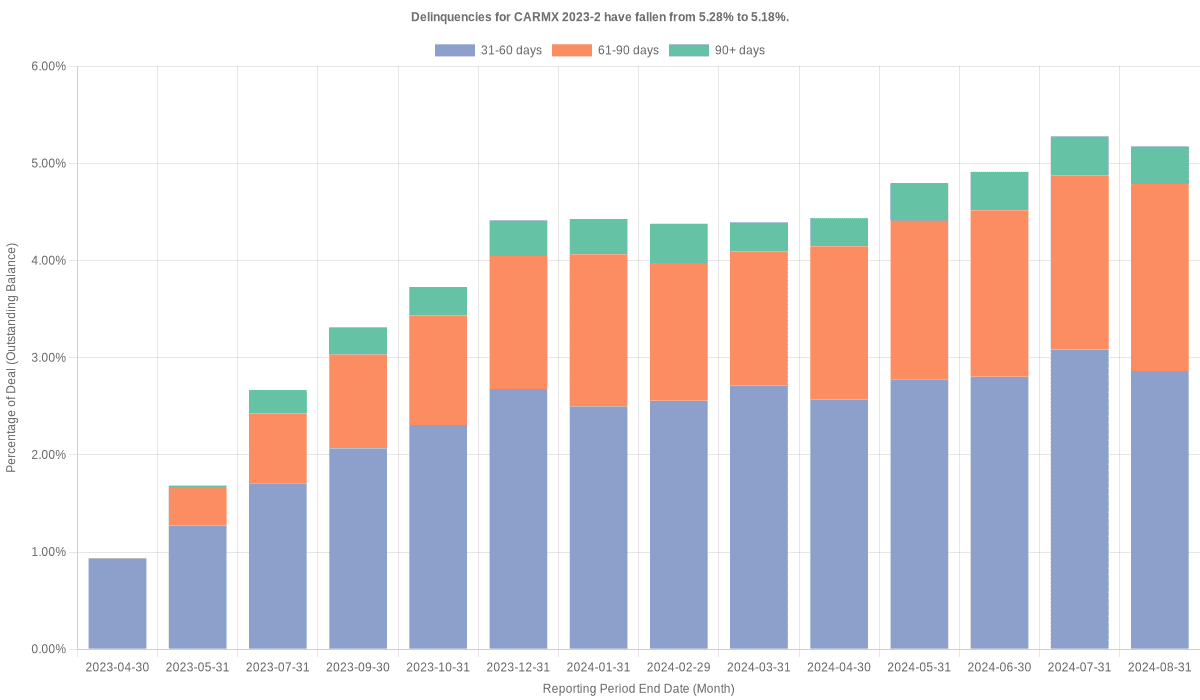 Delinquencies for CarMax 2023-2 have fallen from 5.28% to 5.18%.