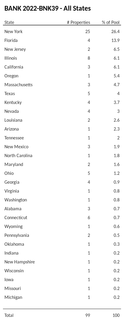 BANK 2022-BNK39 has 26.4% of its pool located in the state of New York.