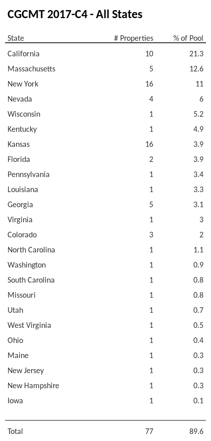 CGCMT 2017-C4 has 21.3% of its pool located in the state of California.