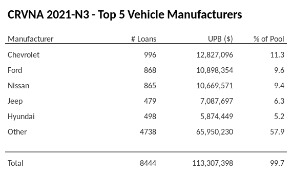 The top 5 vehicle manufacturers in the collateral pool for CRVNA 2021-N3. CRVNA 2021-N3 has 11.3% of its pool in Chevrolet automobiles.