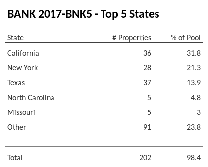 The top 5 states where collateral for BANK 2017-BNK5 reside. BANK 2017-BNK5 has 31.8% of its pool located in the state of California.