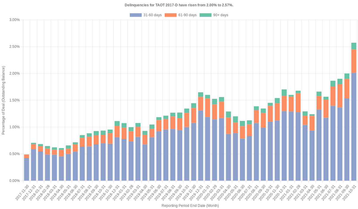 Delinquencies for Toyota 2017-D  have risen from 2.00% to 2.57%.