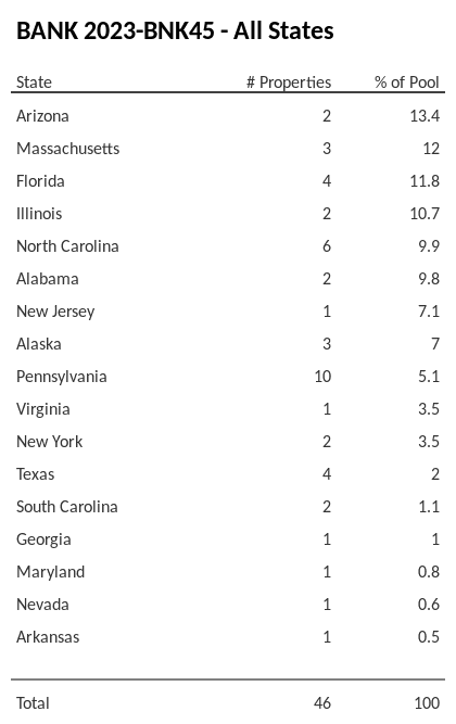 BANK 2023-BNK45 has 13.4% of its pool located in the state of Arizona.