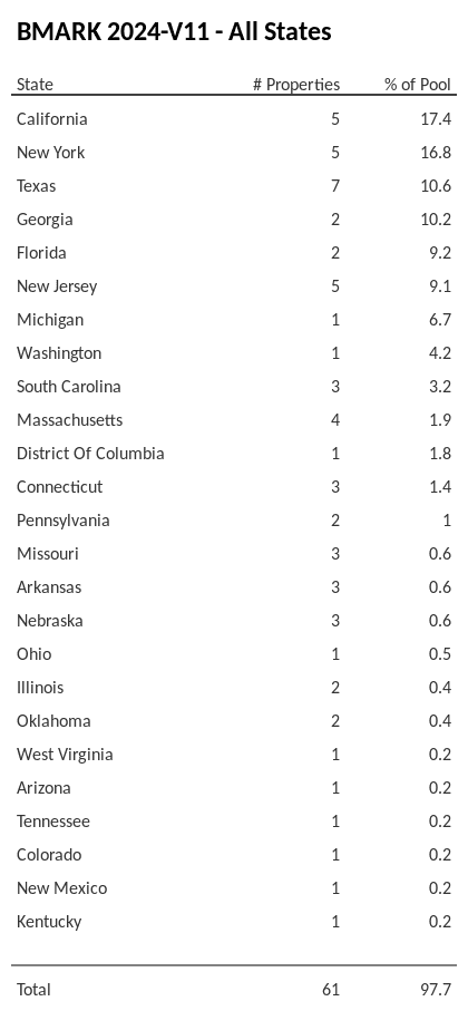 BMARK 2024-V11 has 17.4% of its pool located in the state of California.