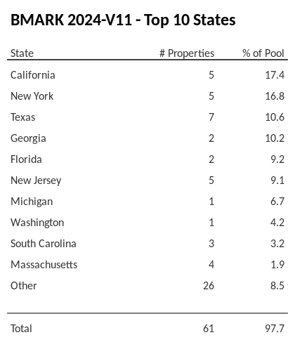 The top 10 states where collateral for BMARK 2024-V11 reside. BMARK 2024-V11 has 17.4% of its pool located in the state of California.