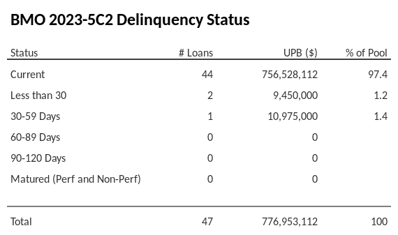 BMO 2023-5C2 has 97.4% of its pool in "Current" status.