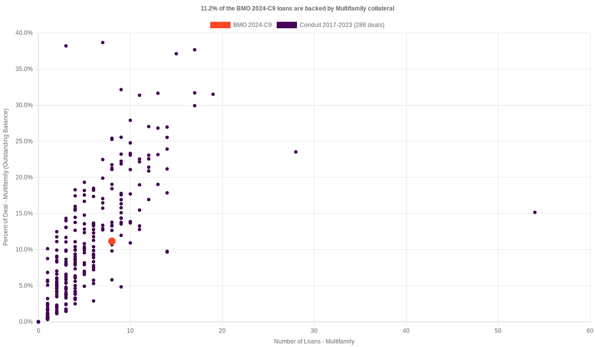 11.1% of the BMO 2024-C9 loans are backed by multifamily collateral