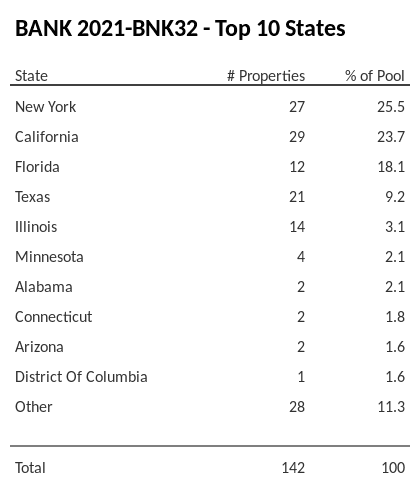 The top 10 states where collateral for BANK 2021-BNK32 reside. BANK 2021-BNK32 has 25.5% of its pool located in the state of New York.