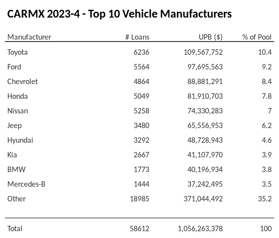 The top 10 vehicle manufacturers in the collateral pool for CARMX 2023-4. CARMX 2023-4 has 10.4% of its pool in Toyota automobiles.