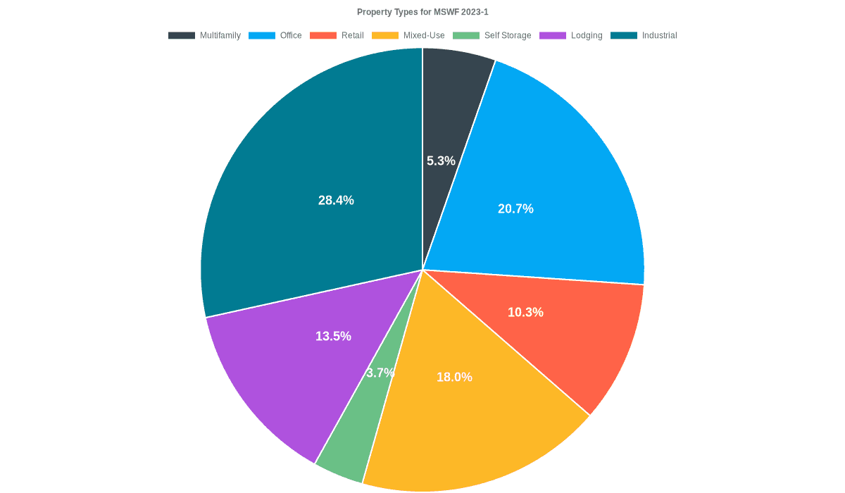 20.7% of the MSWF 2023-1 loans are backed by office collateral.