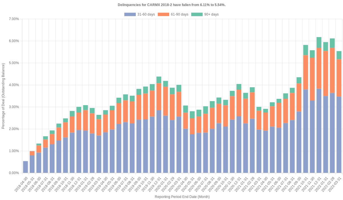 Delinquencies for CarMax 2018-2 have fallen from 6.11% to 5.54%.