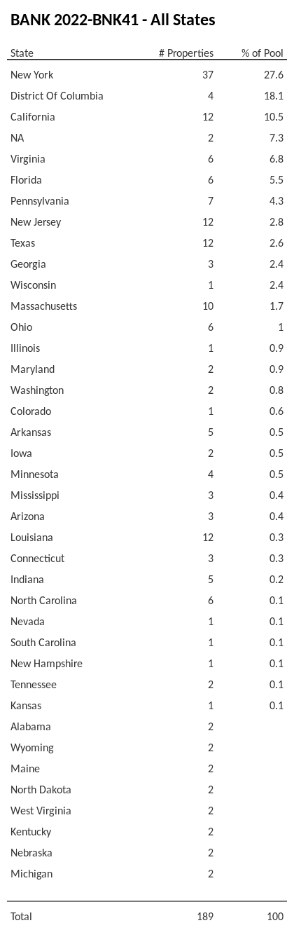 BANK 2022-BNK41 has 27.6% of its pool located in the state of New York.