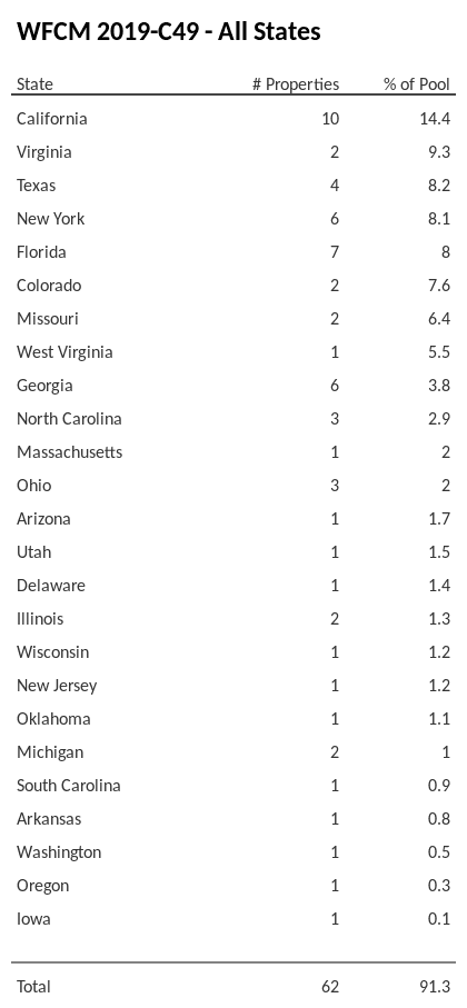 WFCM 2019-C49 has 14.4% of its pool located in the state of California.