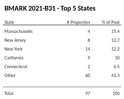 The top 5 states where collateral for BMARK 2021-B31 reside. BMARK 2021-B31 has 15.4% of its pool located in the state of Massachusetts.