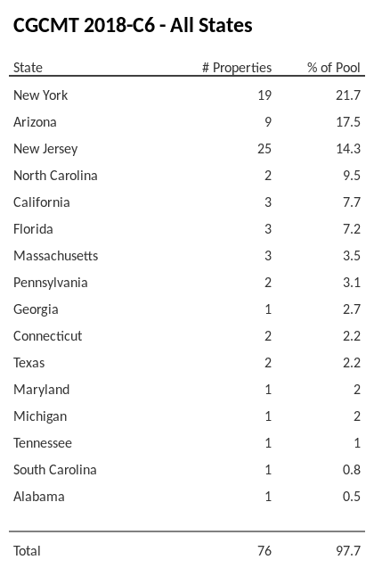 CGCMT 2018-C6 has 21.7% of its pool located in the state of New York.