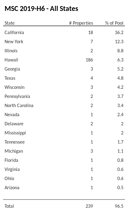 MSC 2019-H6 has 36.2% of its pool located in the state of California.