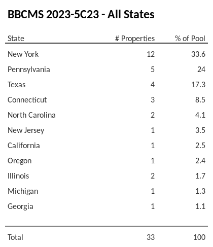 BBCMS 2023-5C23 has 33.6% of its pool located in the state of New York.