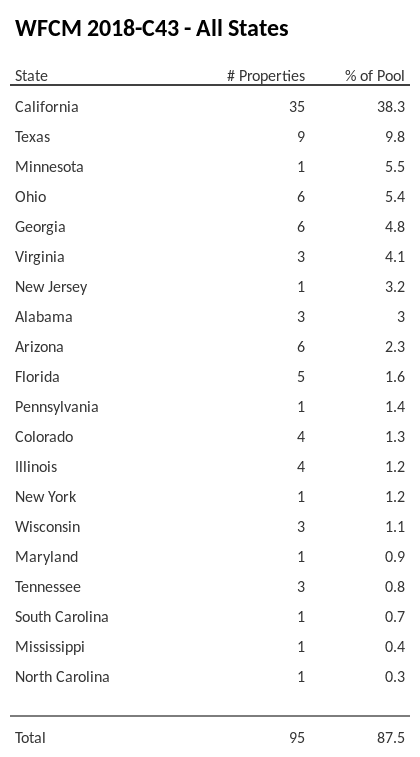 WFCM 2018-C43 has 38.3% of its pool located in the state of California.